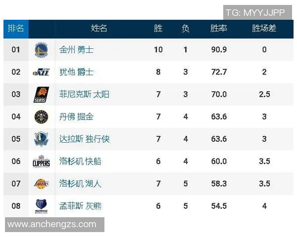 西安篮球队在钻石联赛积分榜上以60分稳居第一名表现出色